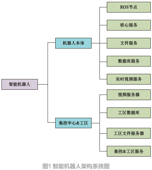 基于机器视觉的变电站智能机器人的研制*