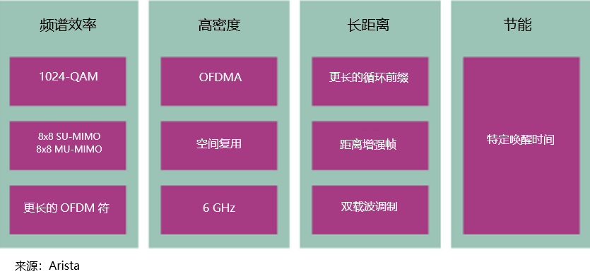 Wi-Fi 6给物联网带来的优势