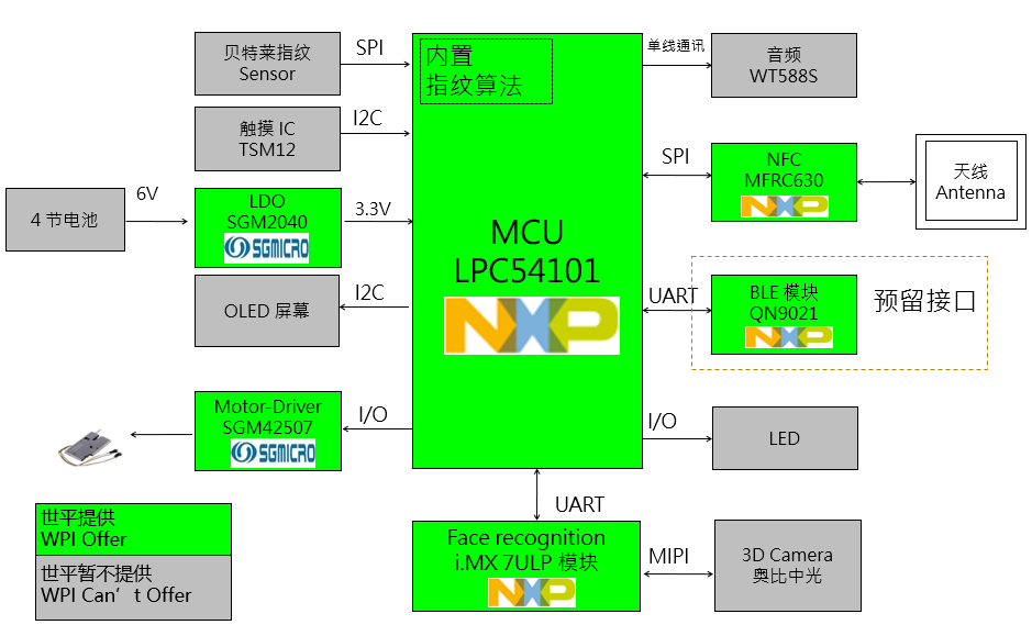 世平集团基于 NXP LPC54101 & i.MX 7ULP 的 3D 人脸识别 E-Lock方案