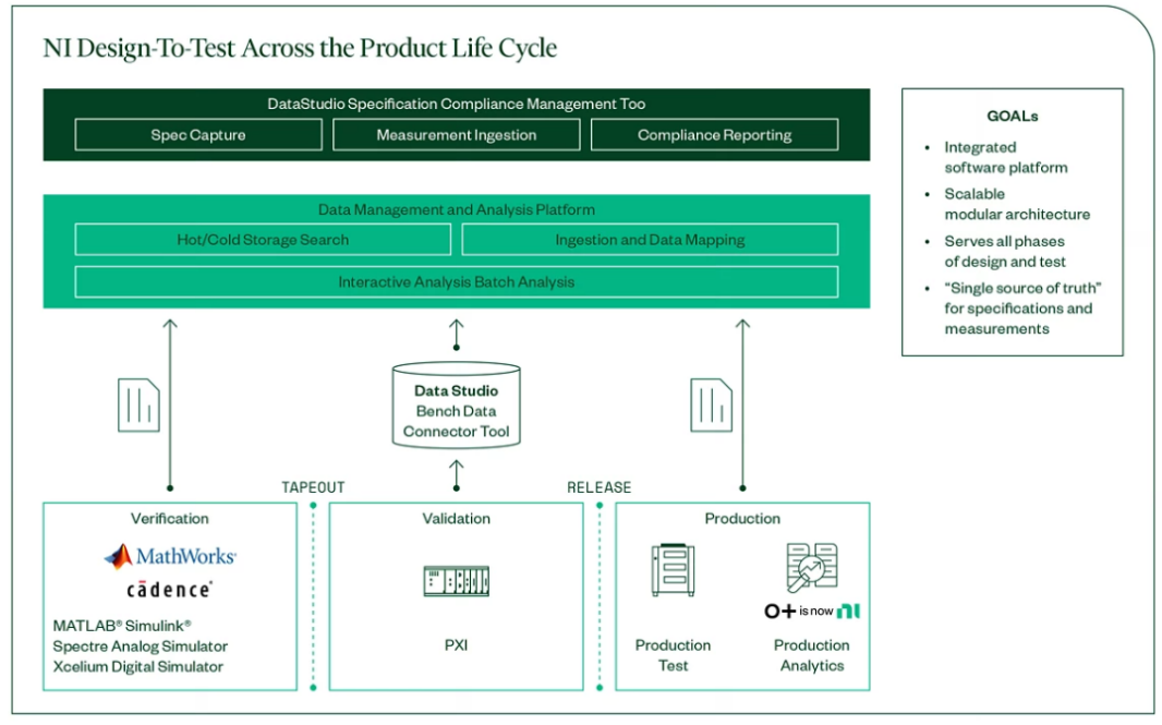 NI推出DataStudio软件,打破从设计到测试的数据壁垒