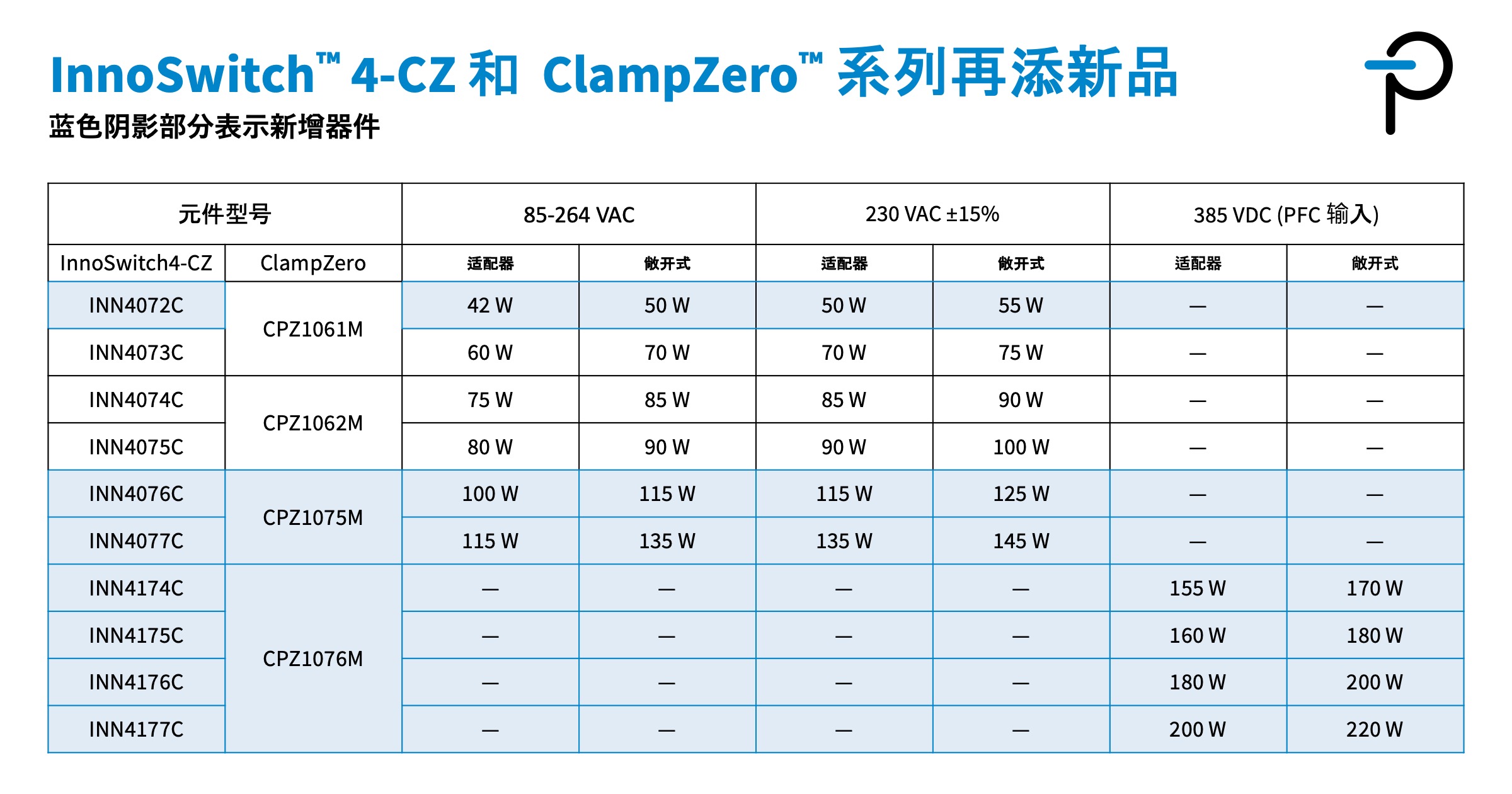 Power Integrations的InnoSwitch4-CZ系列高集成度开关IC已扩展至220W