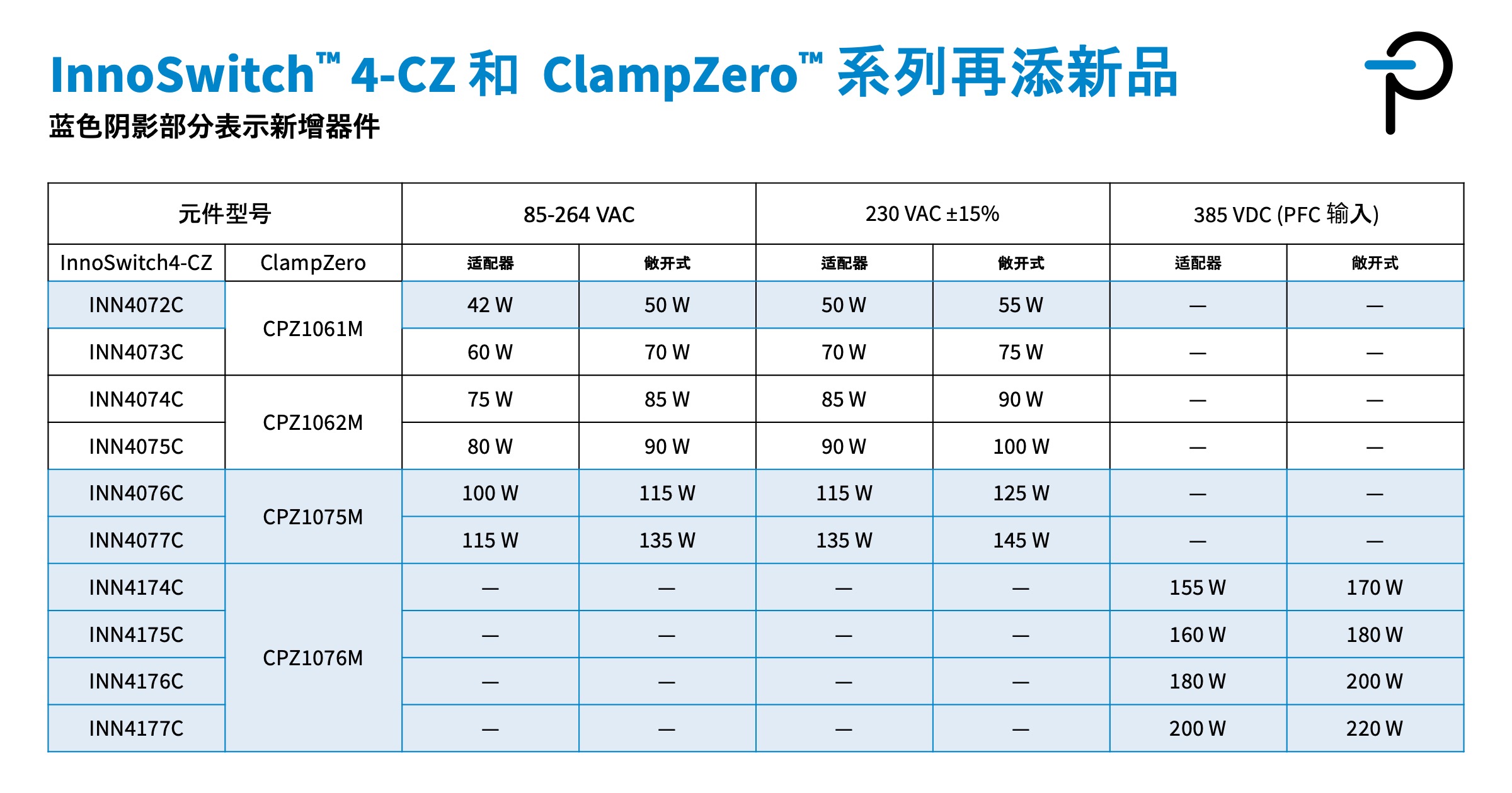 Power Integrations的InnoSwitch4-CZ系列高集成度開(kāi)關(guān)IC已擴(kuò)展至220W