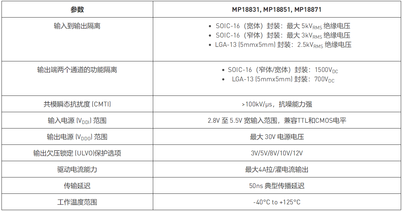 采用MP188XX隔離式柵極驅動器系列構建電源系統(tǒng)