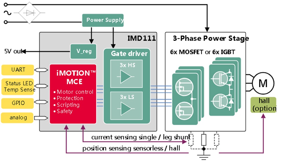基于Infineon IMD111T 单面板设计的BLDC电机驱动方案