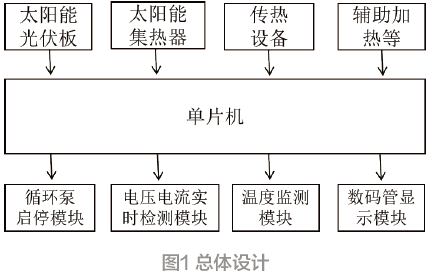 便攜式太陽能供電供暖裝置的設計*