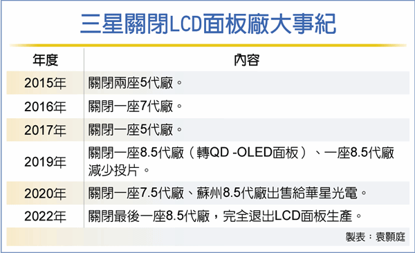 三星關閉LCD面板廠大事紀