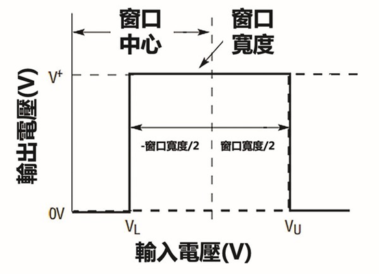 电路保护巧设计：使用比较器实现欠压／过压闭锁设计