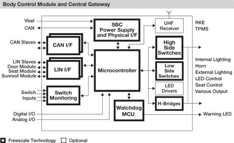 基于飛思卡爾MCU的空調(HVAC)與供暖通風方案