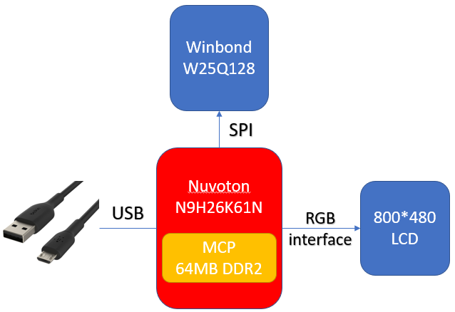 基于Nuvoton N9H26电竞平台人机界面显示方案