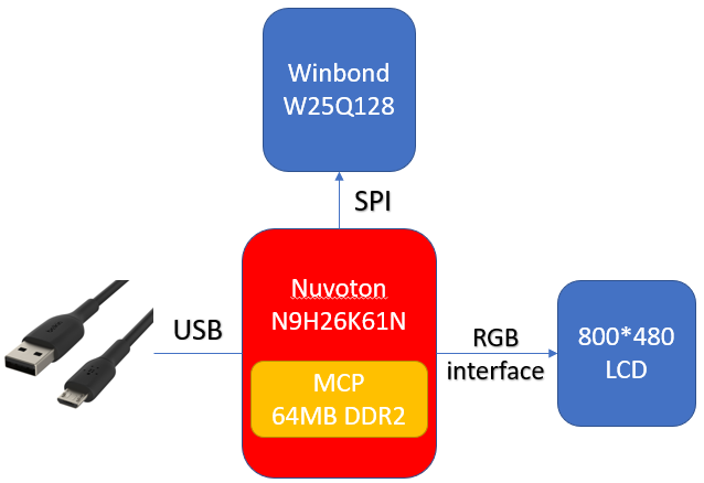 基于Nuvoton N9H26電競(jìng)平臺(tái)人機(jī)界面顯示方案