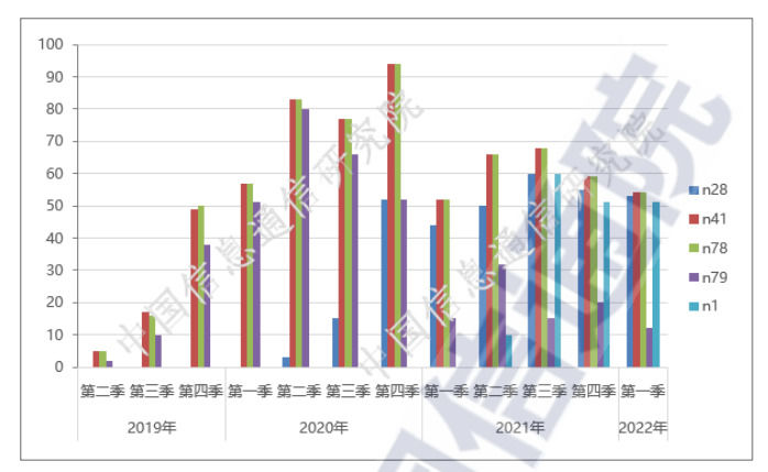 中國信通院：Q1申請(qǐng)進(jìn)網(wǎng)檢測(cè)的54款5G手機(jī)中支持n79的占比22.2%