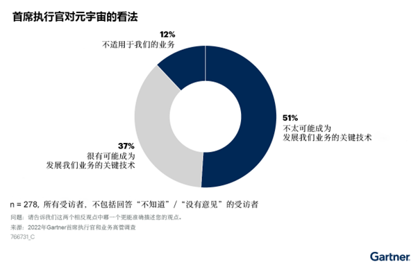 2022年首席執(zhí)行官對可持續(xù)性、員工問題和通貨膨脹的觀念發(fā)生了顯著變化