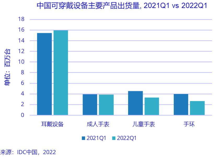 2022年第一季度中国可穿戴设备出货量同比下降超7%，短期内增长面临挑战