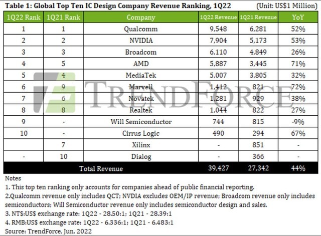 AMD收入爆增 即將成為3大芯片設(shè)計(jì)企業(yè)之一 