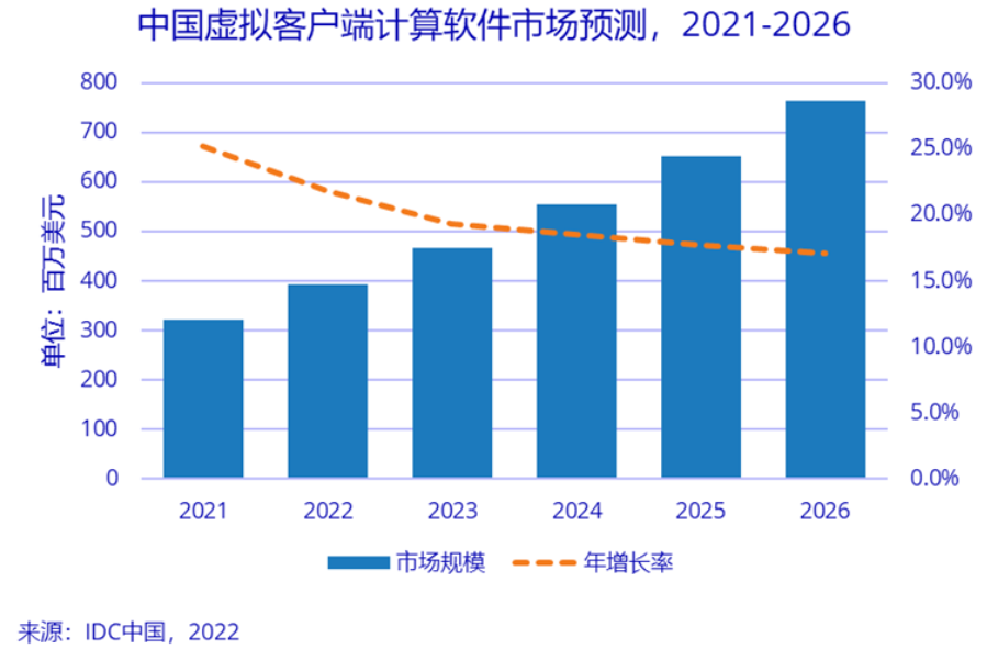 疫情反推桌面云软件市场发展，混合办公将成为新常态