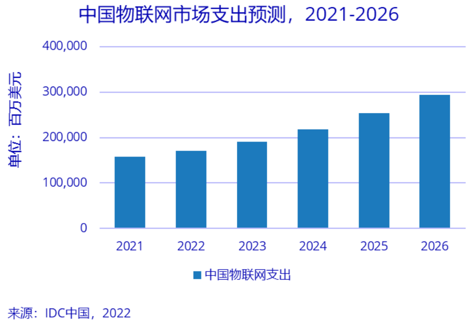 2026年中国物联网市场规模接近3,000亿美元