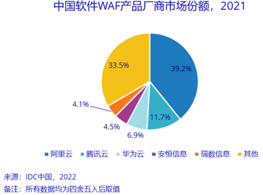 技术升级、多形态发展——2021年中国WAF硬件&WAF软件双份市场份额报告齐发