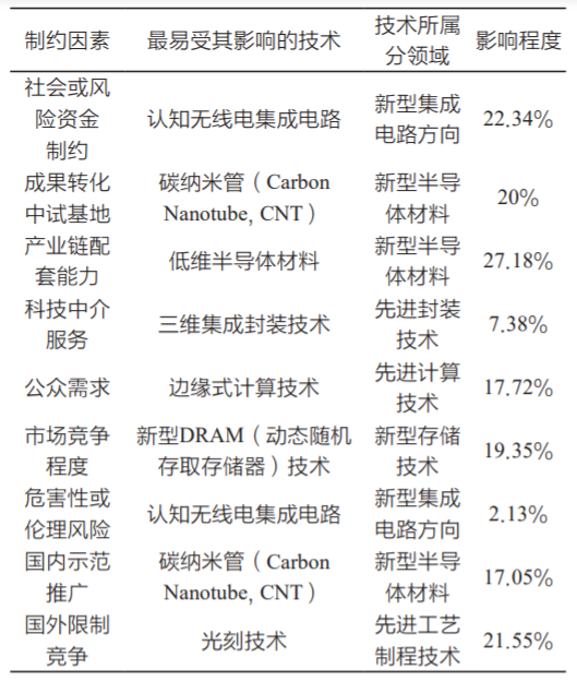 我國集成電路技術(shù)發(fā)展制約因素分析