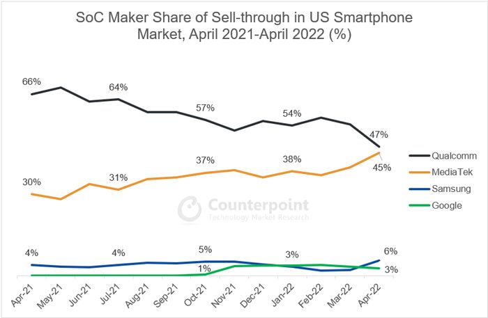 Q1 獨占 38% 全球智能手機 AP 份額，聯發科成最大贏家