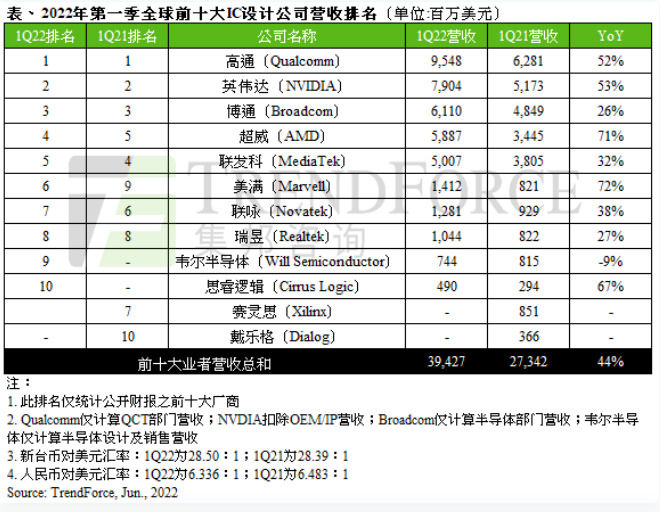 十大IC設(shè)計公司最新銷售額排名：高通位居榜首