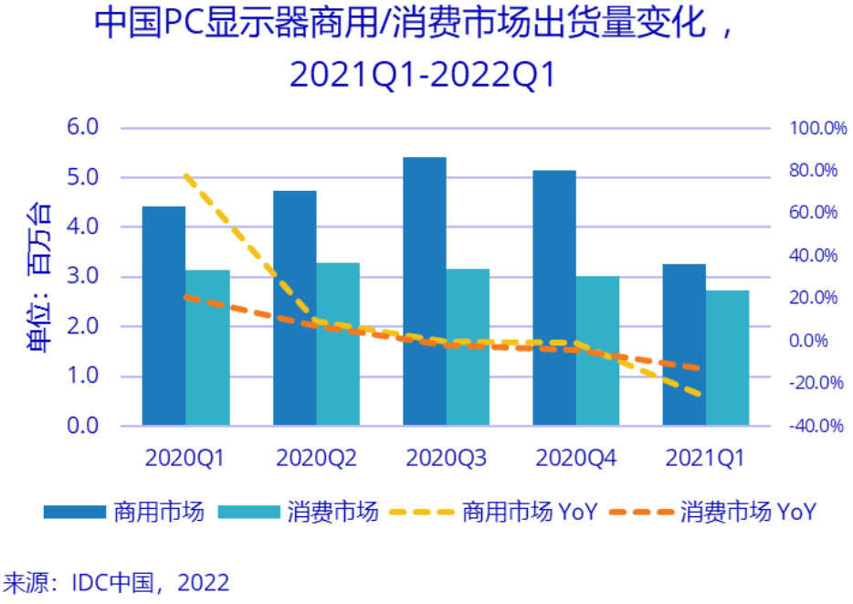 一季度中国PC显示器出货量同比下降超20%，电竞市场逆势增长
