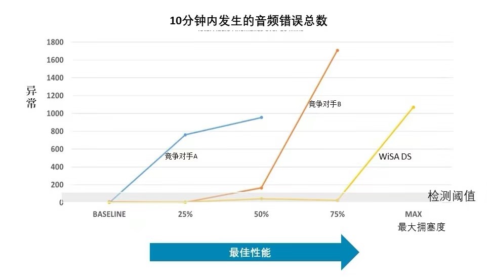 打破传统家庭影音设备困局 WiSA推出无线DS模块