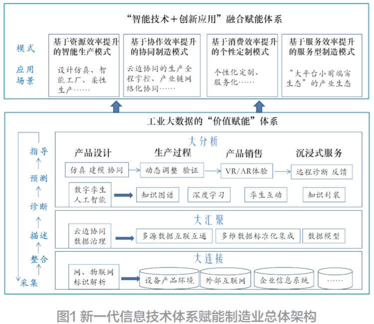 新一代信息技术体系赋能制造业发展研究