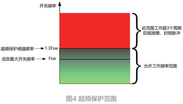 具有故障存储功能的数字化IGBT驱动器的设计