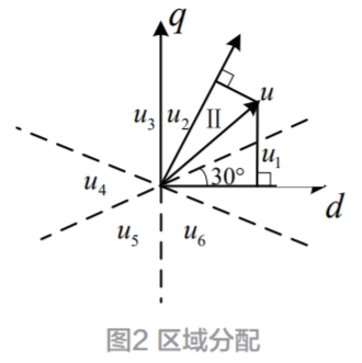 改進(jìn)的永磁同步電機模型預(yù)測控制方法