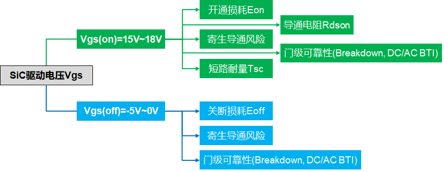 如何选取SiC MOSFET的Vgs门极电压及其影响