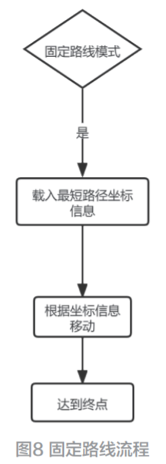 基于STM32与DFS算法的电脑鼠的研究与 设计