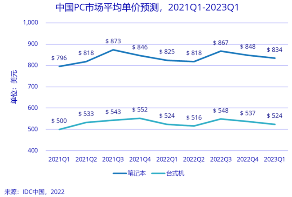 “618” PC换机好时机，助力混合办公