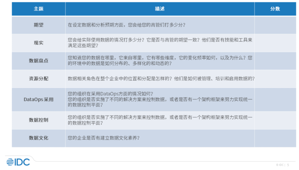 为您的数据运营能力打分：IDC发布数据治理系列报告