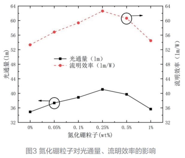 氮化硼對量子點(diǎn)光轉(zhuǎn)化LED流明效率的影響*