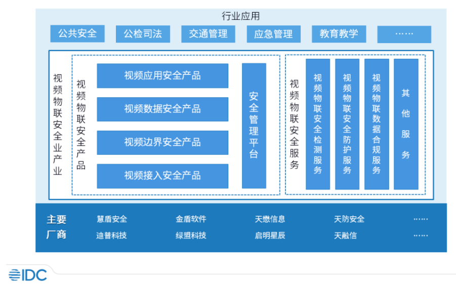 安全为先——IDC启动视频物联安全市场份额研究