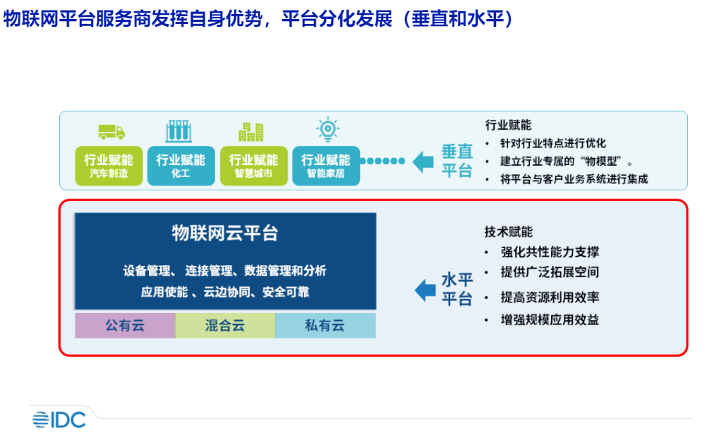 化繁為簡——IDC MarketScape中國物聯(lián)網(wǎng)云平臺廠商評估研究正式開啟