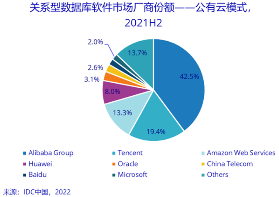 中国关系型数据库软件市场，变革即将到来