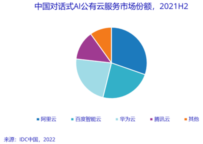 2021下半年中国AI公有云服务市场：商业落地与技术创新两手抓