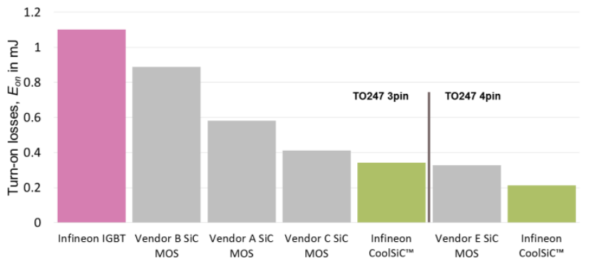 分立式CoolSiC MOSFET的寄生导通行为研究