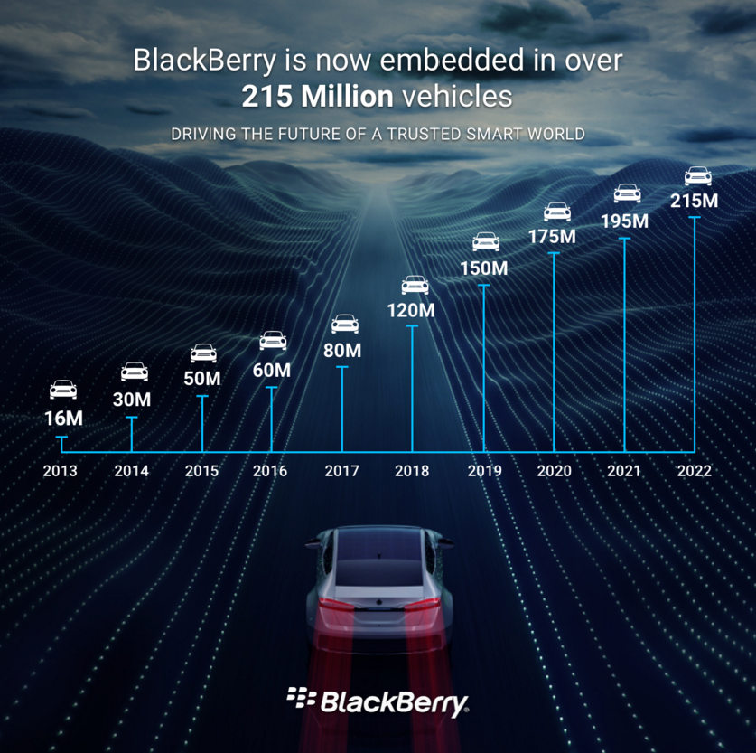 BlackBerry 軟件全球現(xiàn)已部署超過(guò)2.15億輛汽車(chē)