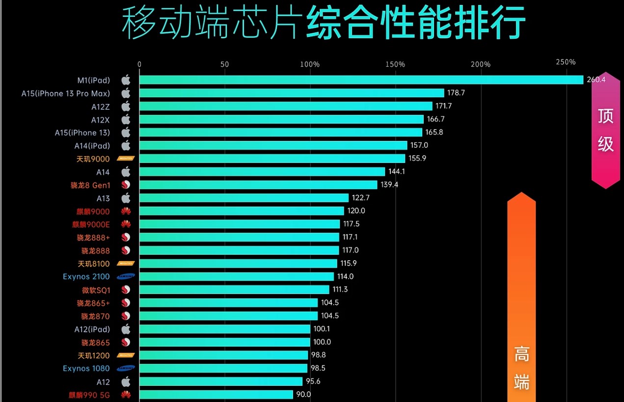 arm架構(gòu)移動SoC中天花板？Apple M系列處理器的現(xiàn)在與未來