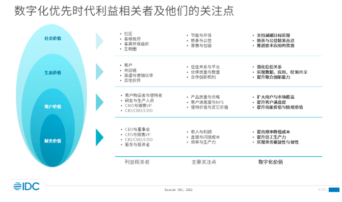 2021-2026年中國數字化轉型市場預測：通過應用場景踐行數字化優先策略