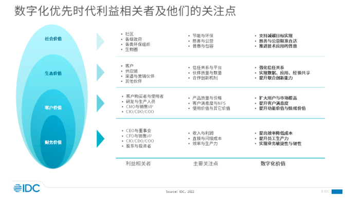 2021-2026年中国数字化转型市场预测：通过应用场景践行数字化优先策略