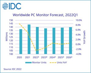 IDC：家用需求疲軟但商用良好 第一季PC顯示器表現持平