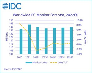 IDC：家用需求疲软但商用良好 第一季PC显示器表现持平