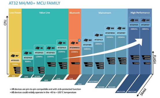 高效能與低功耗雙軌并進 工業(yè)MCU注入智能工廠新動能