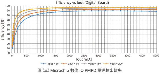 Microchip USB Type-C PD控制器的可程序化模拟电源控制