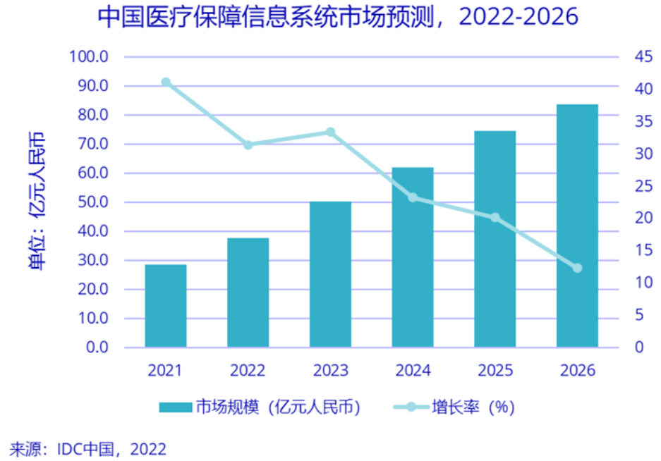 医疗保障信息系统市场正迎来新一轮发展
