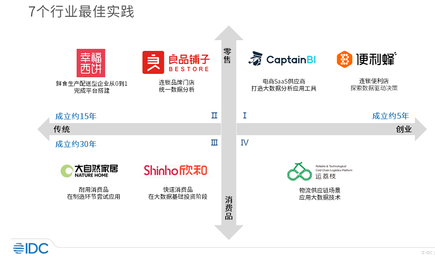 IDC发布《零售及消费品行业大数据分析实践，2022》报告