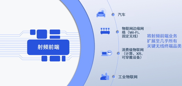 高通推出全新Wi-Fi 7射频前端模组，进一步扩展智能手机之外的射频前端业务